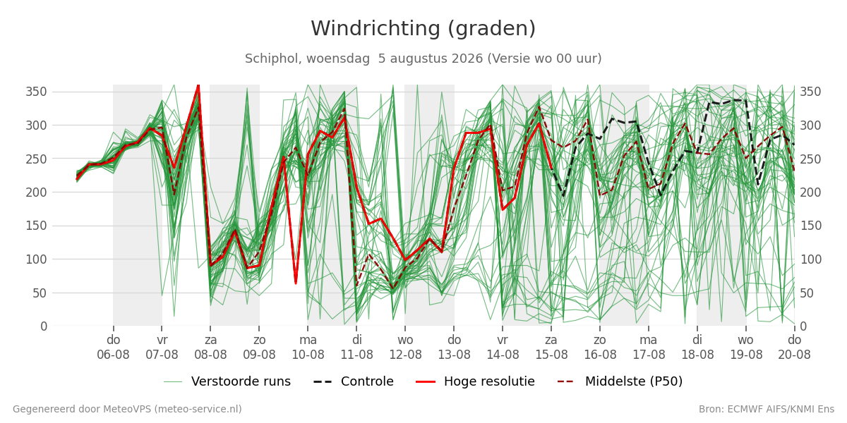Windrichting Schiphol