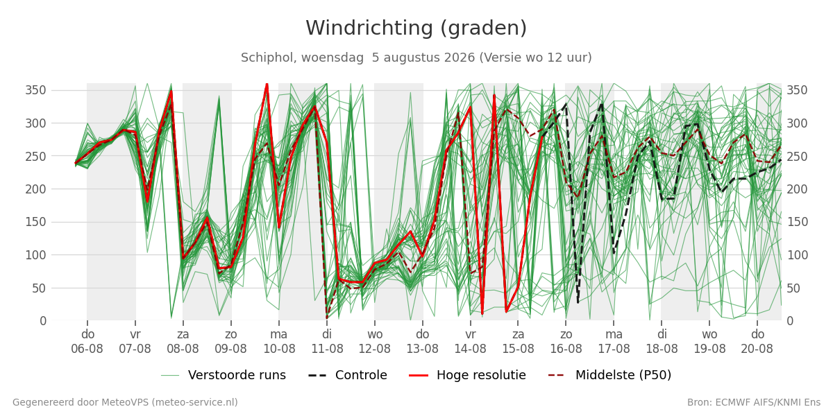 Windrichting Schiphol