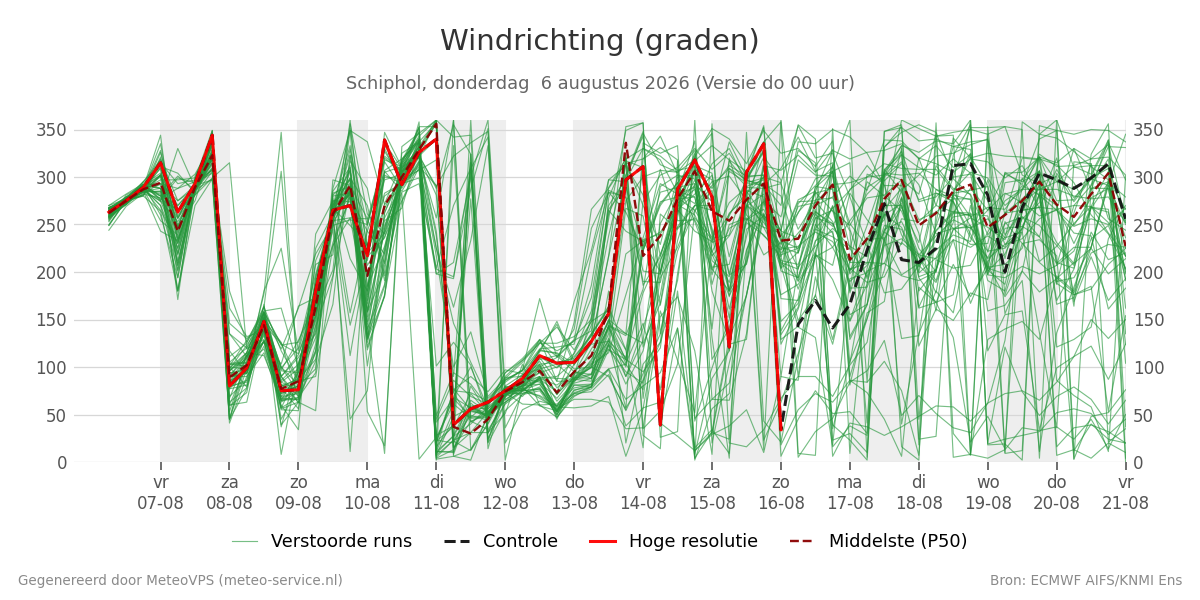 Windrichting Schiphol
