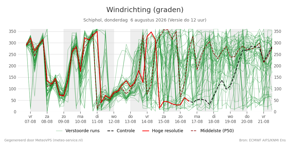 Windrichting Schiphol
