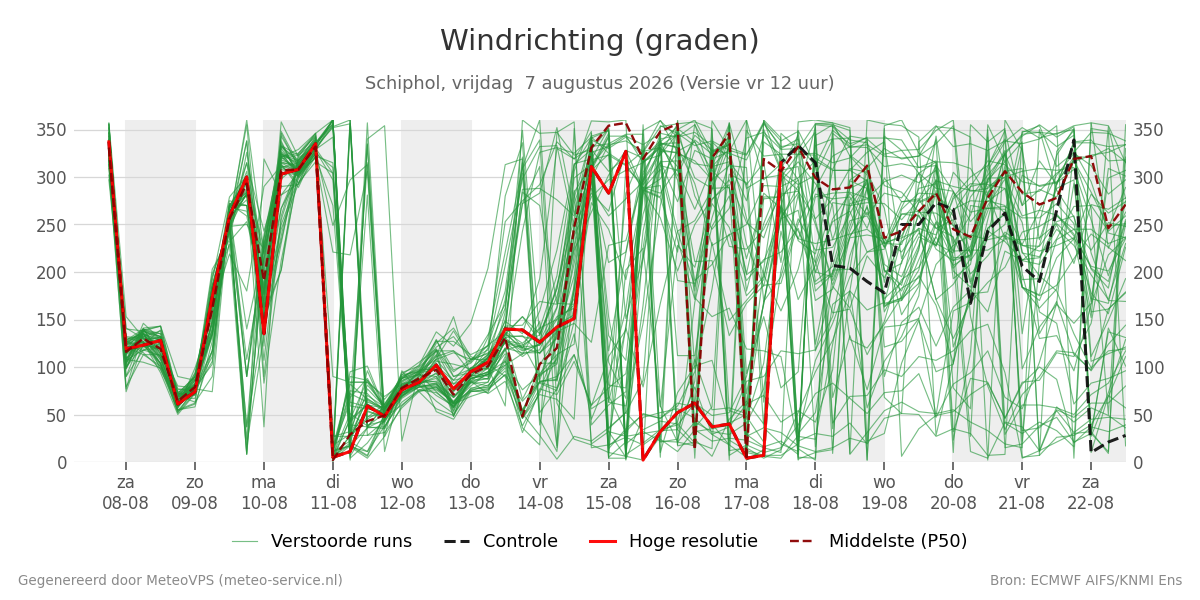 Windrichting Schiphol
