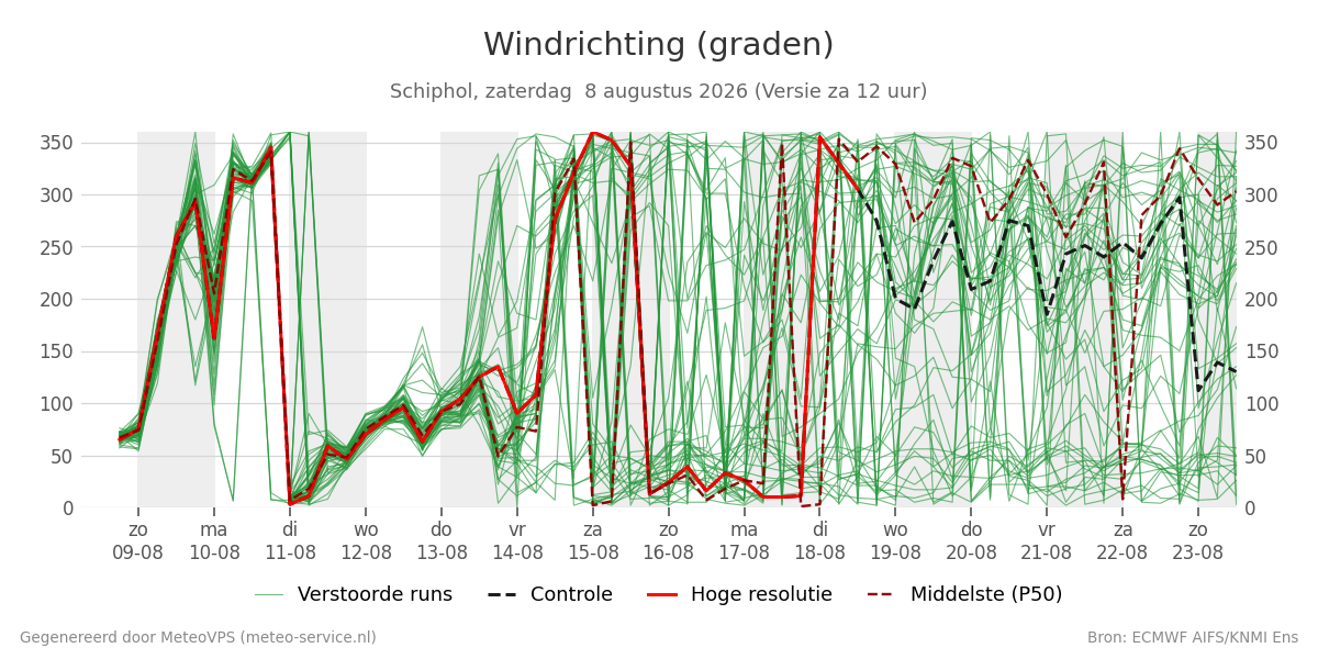 Windrichting Schiphol