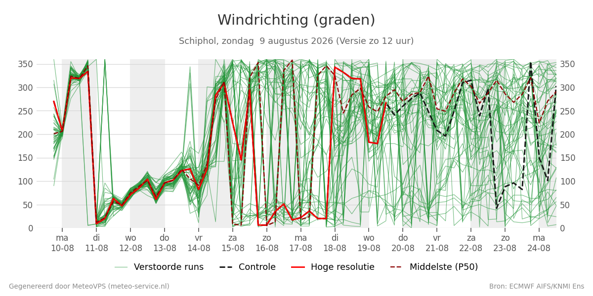 Windrichting Schiphol
