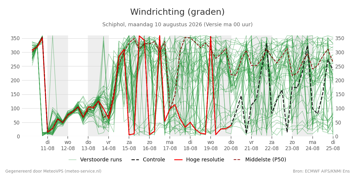 Windrichting Schiphol