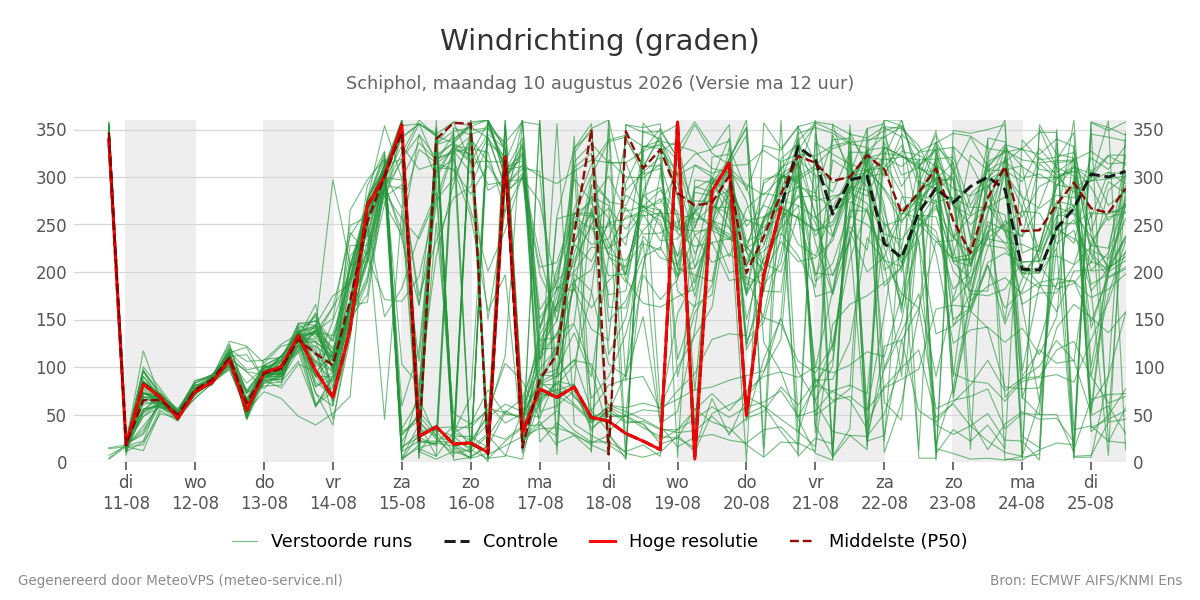 Windrichting Schiphol