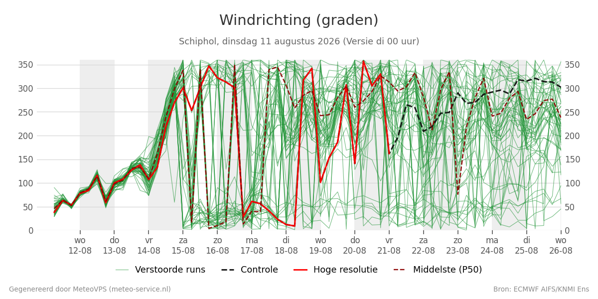 Windrichting Schiphol