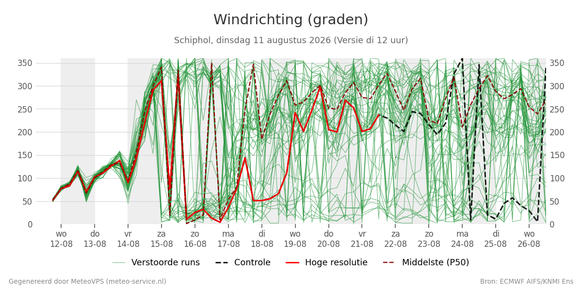 Windrichting Schiphol