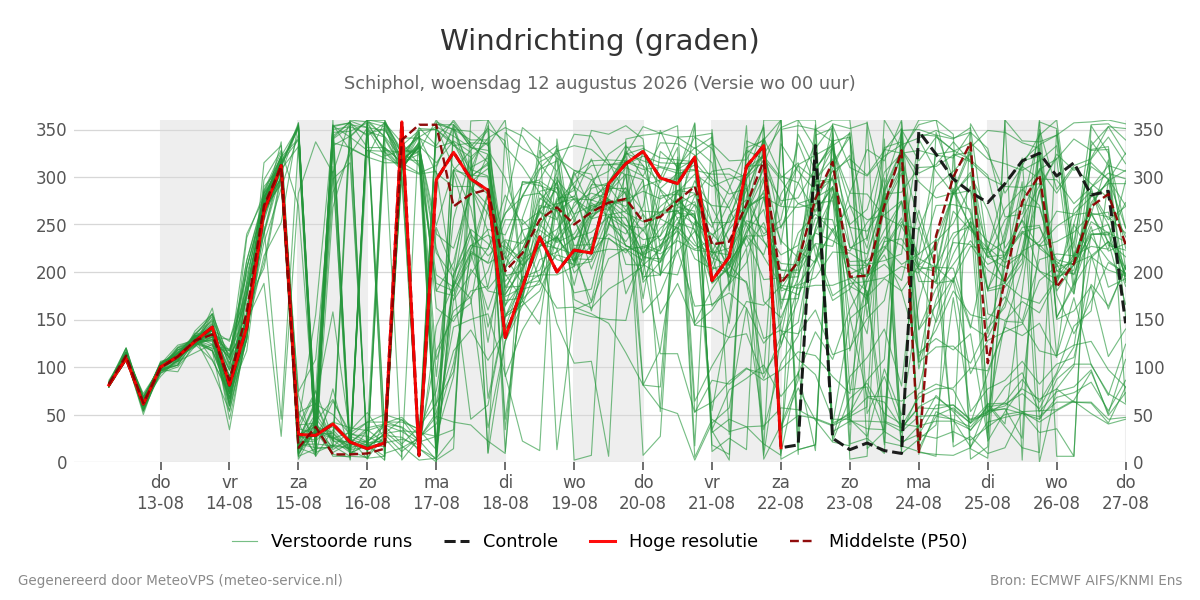 Windrichting Schiphol