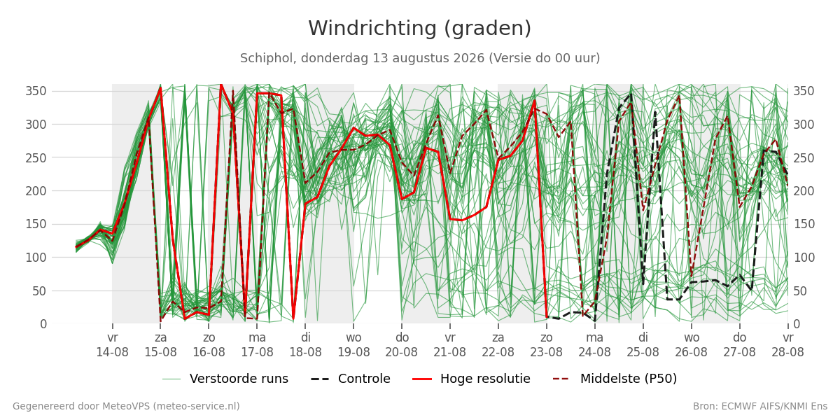 Windrichting Schiphol