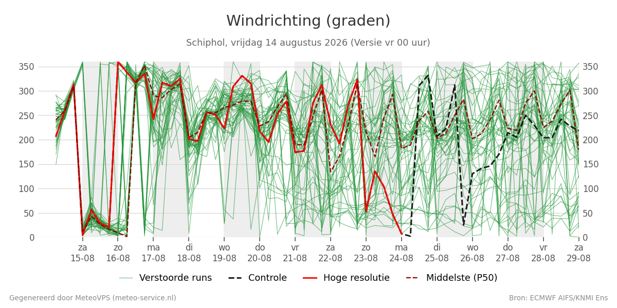Windrichting Schiphol