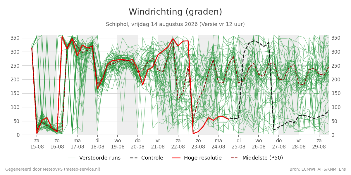 Windrichting Schiphol