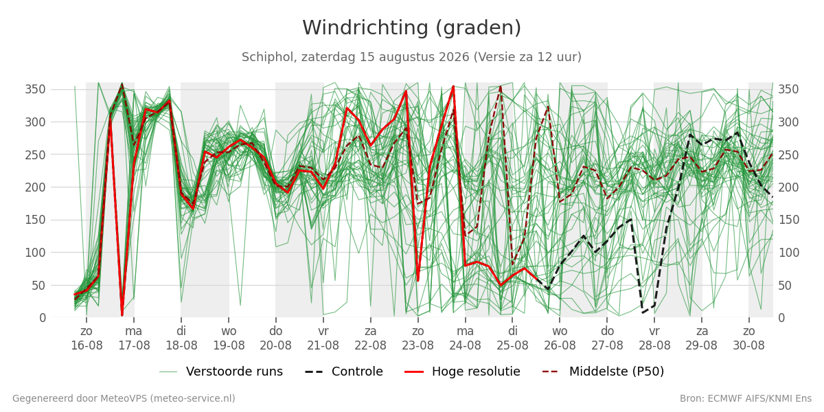 Windrichting Schiphol