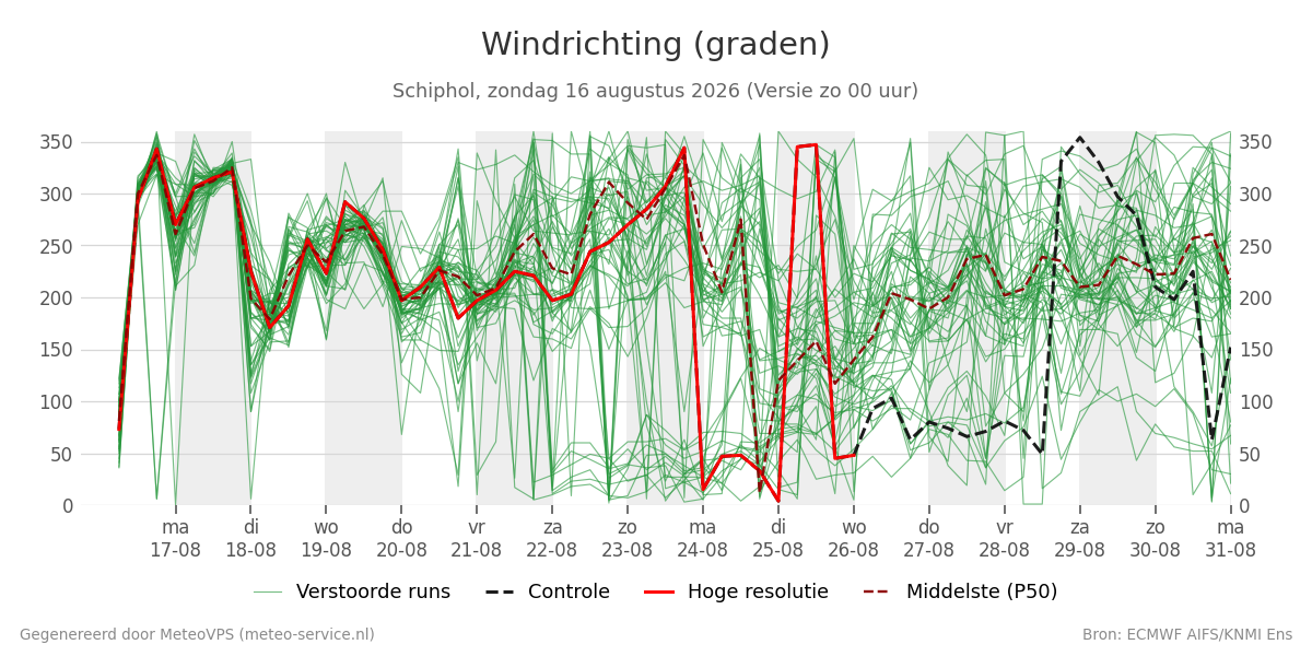 Windrichting Schiphol