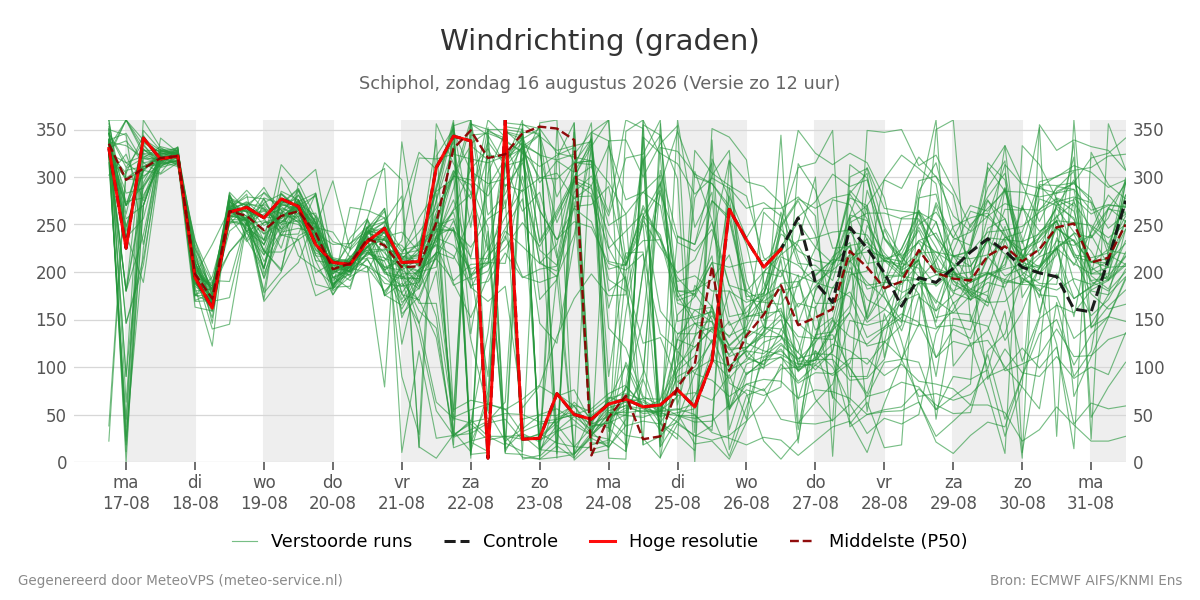 Windrichting Schiphol
