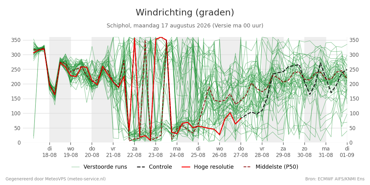 Windrichting Schiphol