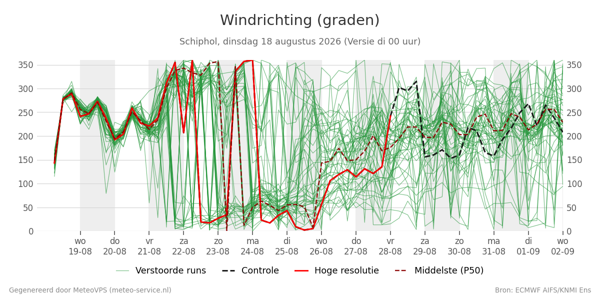 Windrichting Schiphol