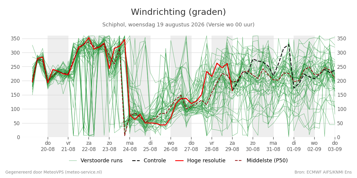 Windrichting Schiphol