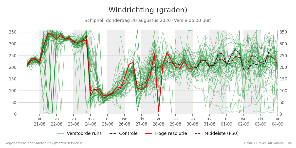 Windrichting Schiphol