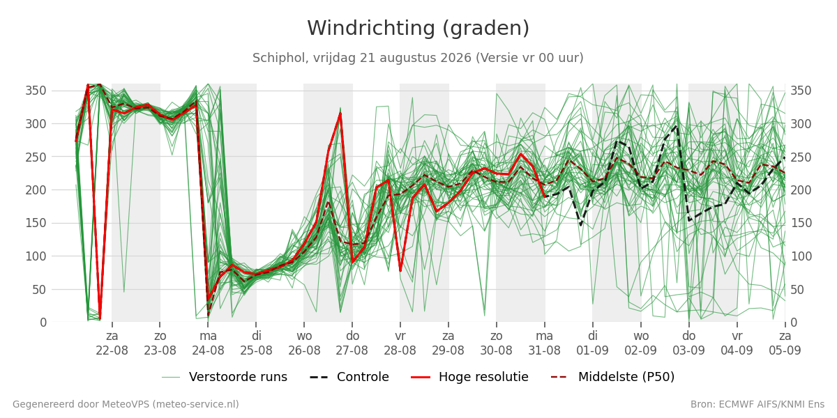Windrichting Schiphol