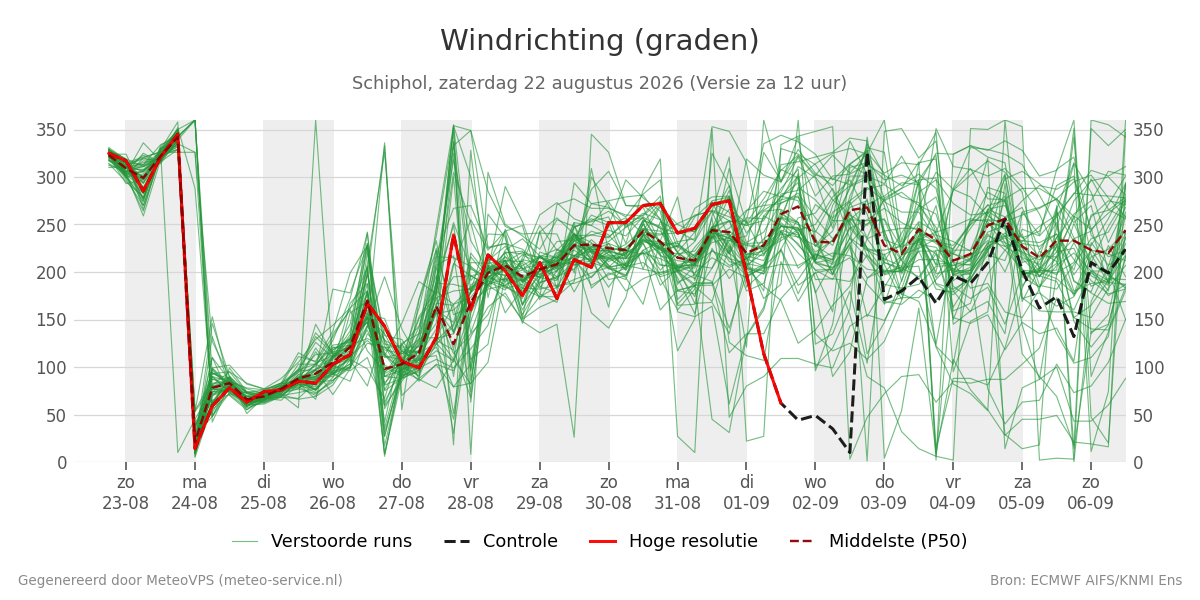 Windrichting Schiphol