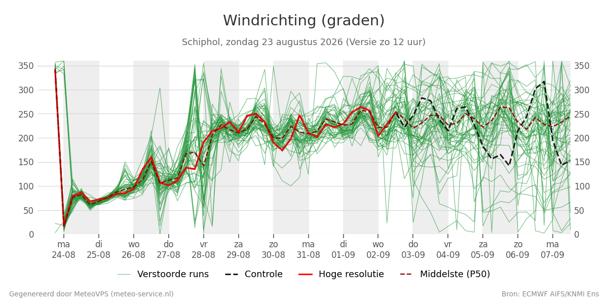 Windrichting Schiphol