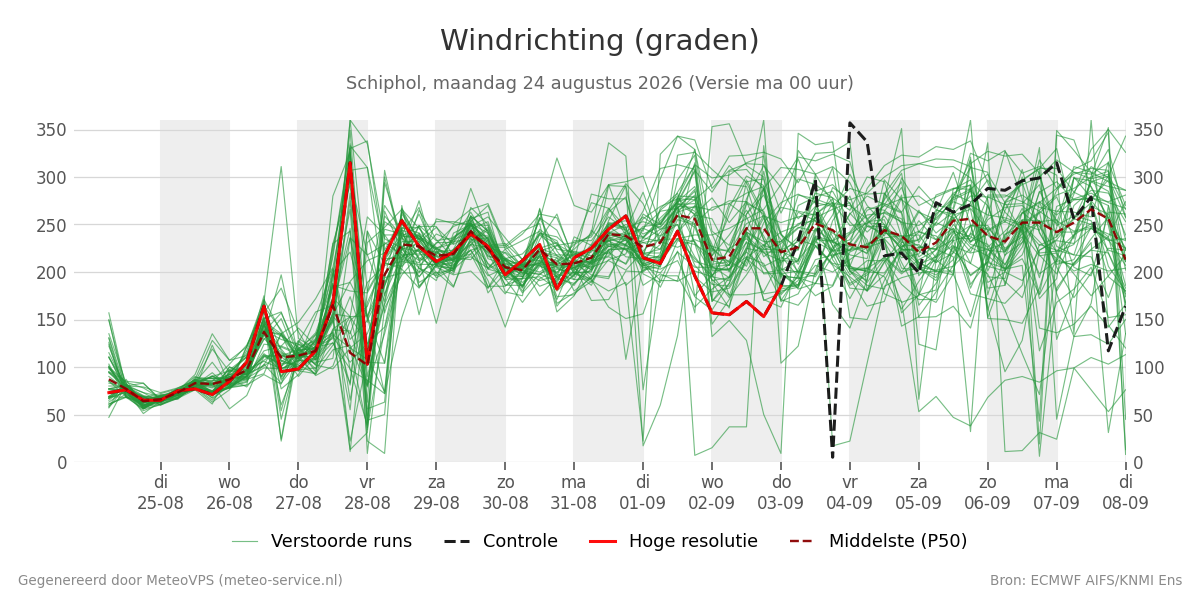 Windrichting Schiphol