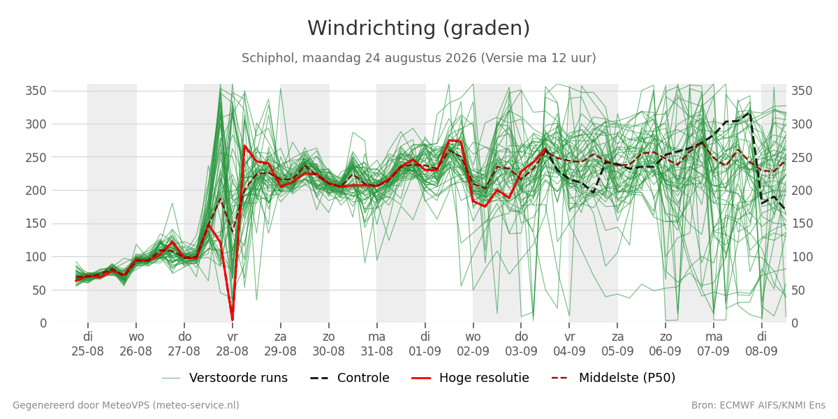 Windrichting Schiphol