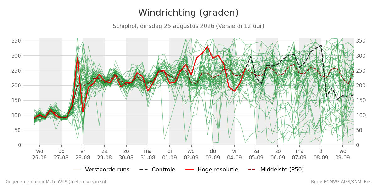 Windrichting Schiphol