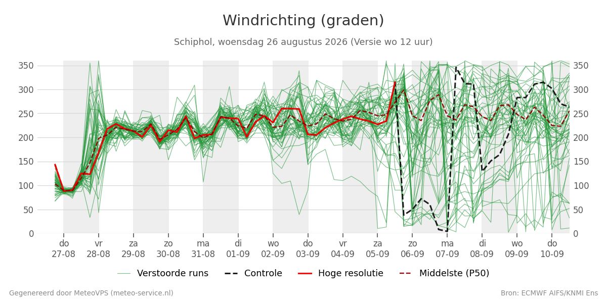 Windrichting Schiphol