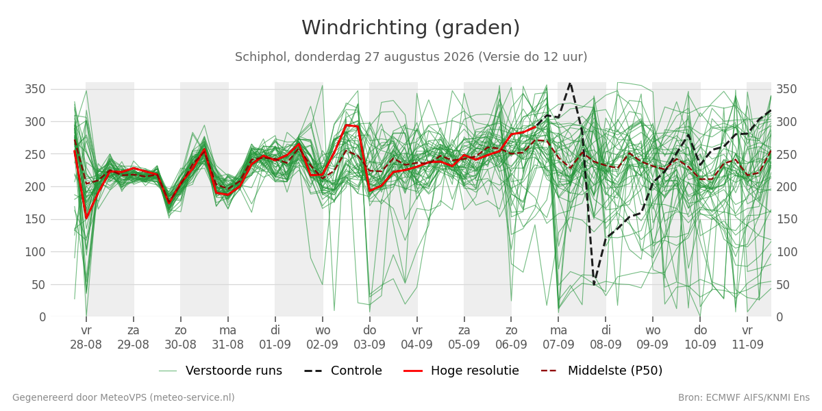 Windrichting Schiphol