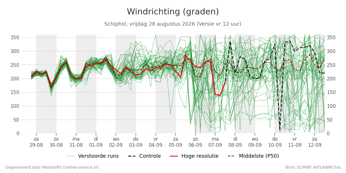 Windrichting Schiphol