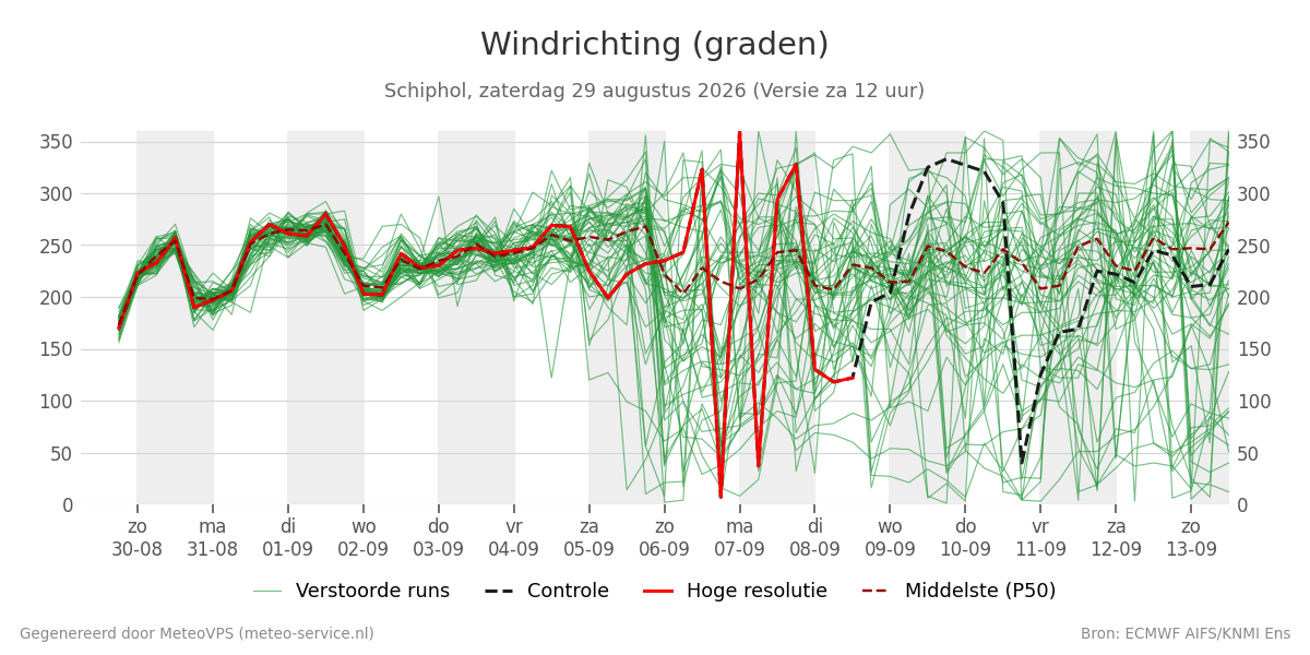 Windrichting Schiphol