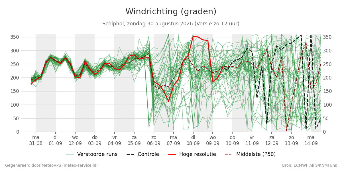 Windrichting Schiphol