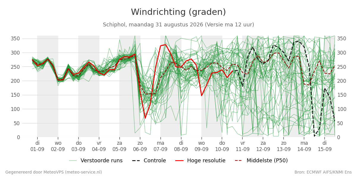 Windrichting Schiphol