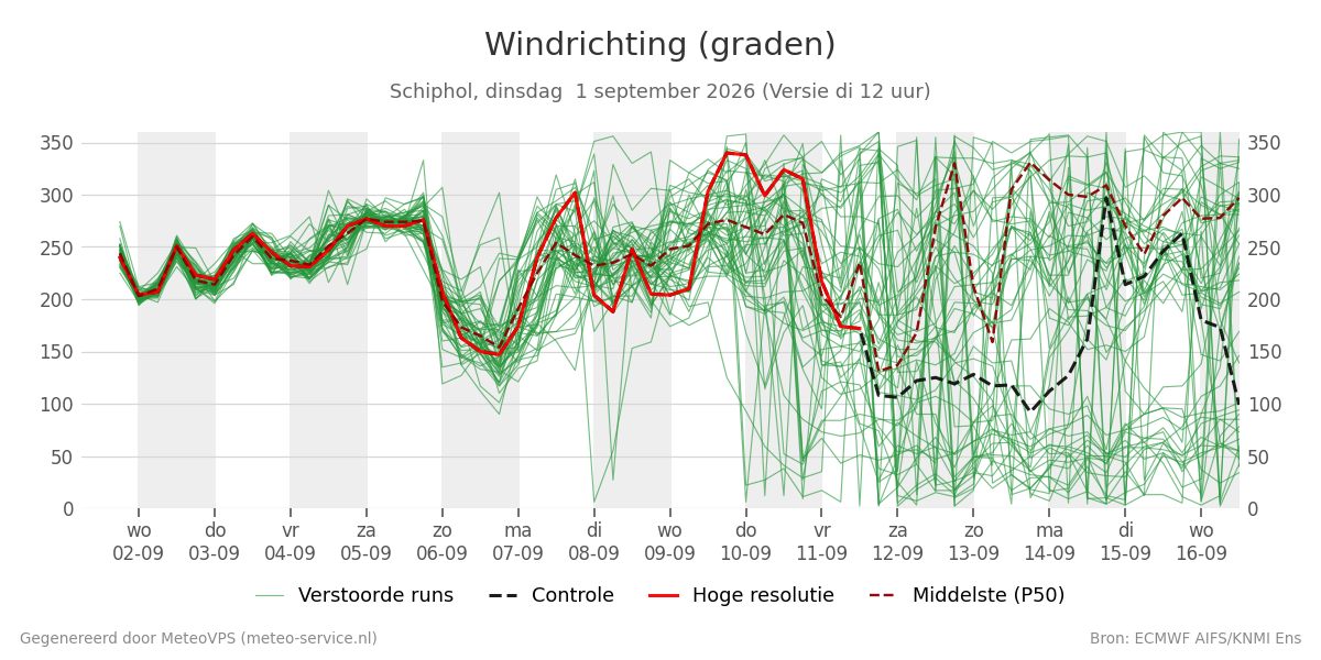 Windrichting Schiphol