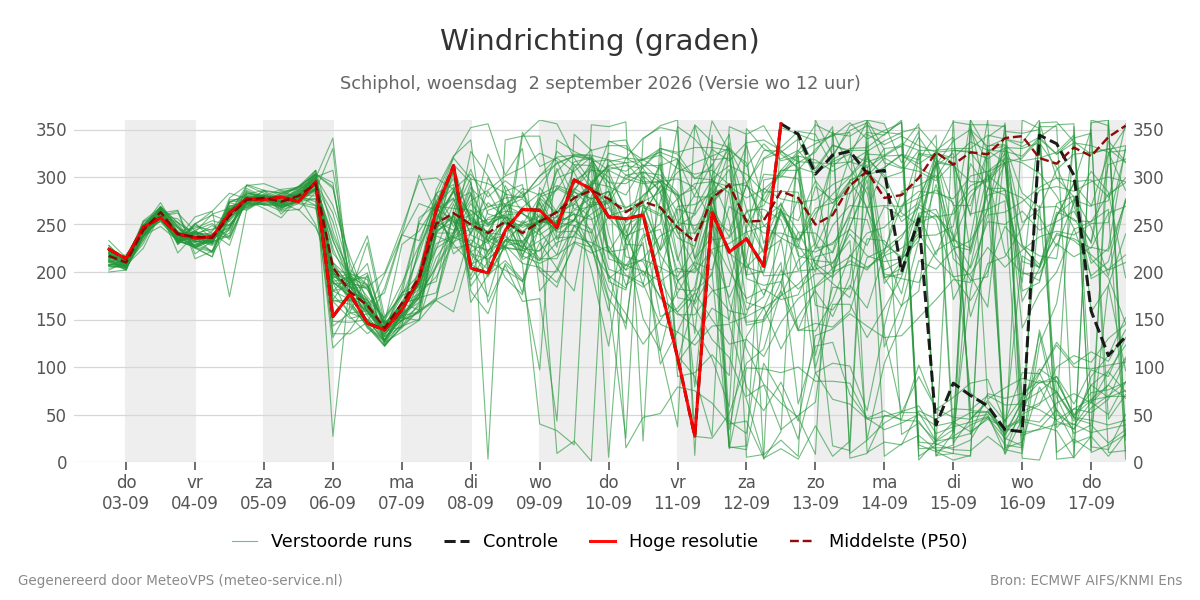 Windrichting Schiphol