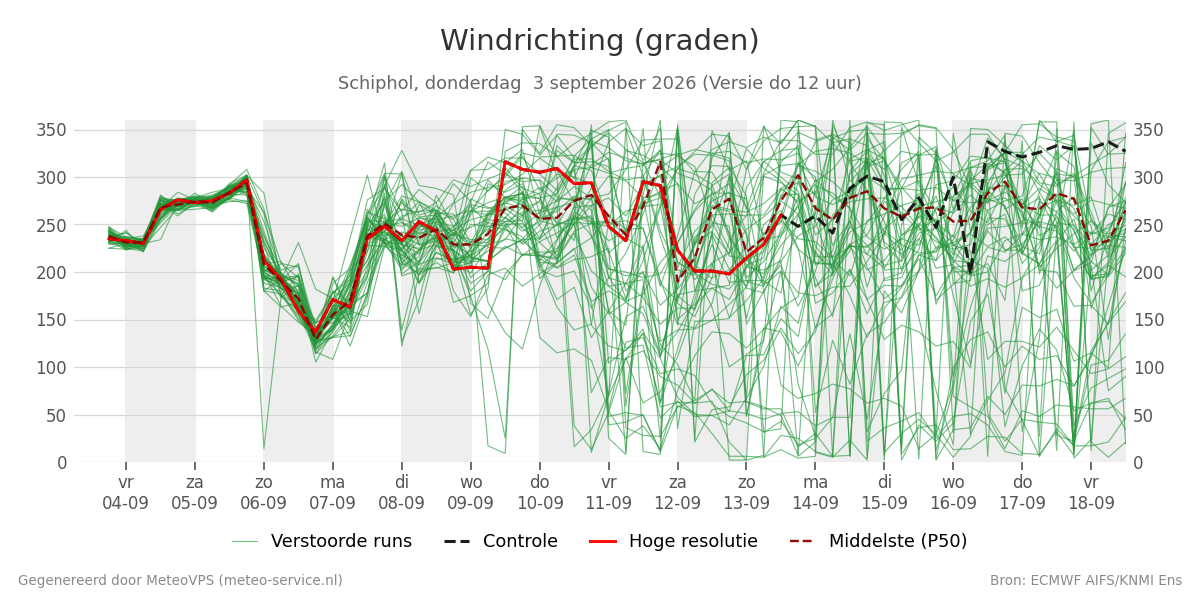 Windrichting Schiphol