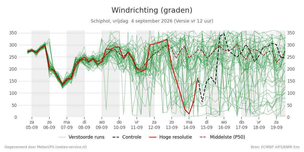 Windrichting Schiphol