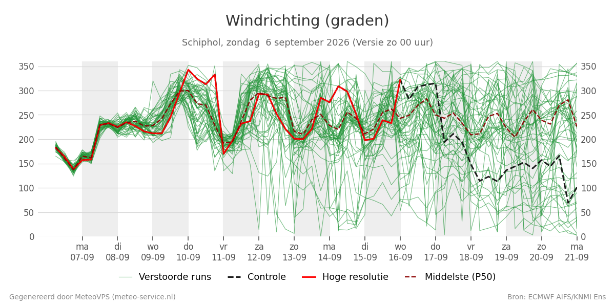 Windrichting Schiphol