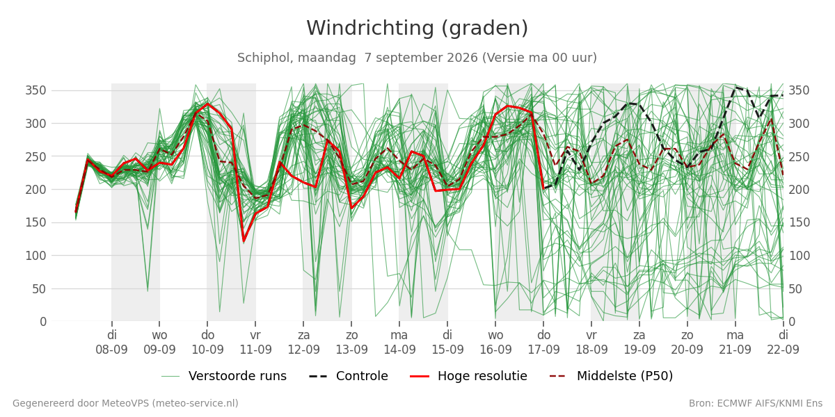 Windrichting Schiphol