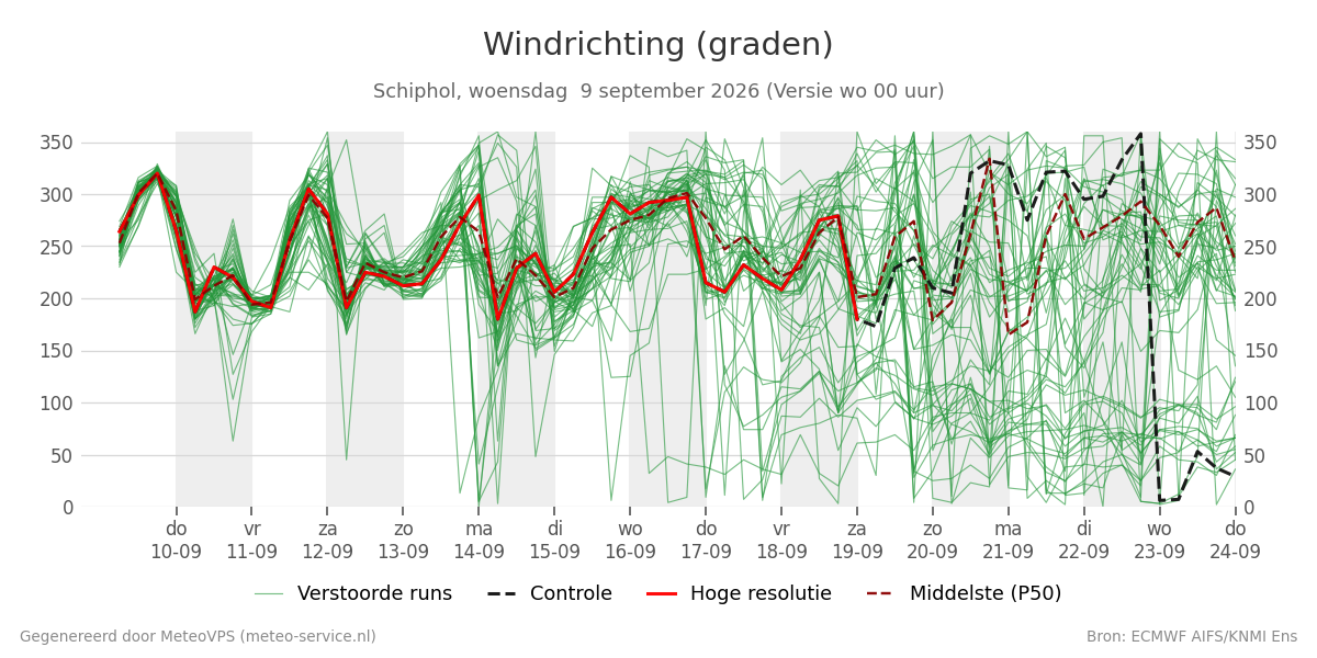 Windrichting Schiphol