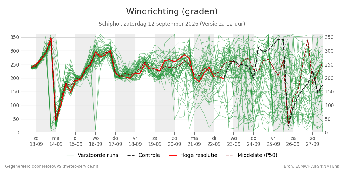 Windrichting Schiphol