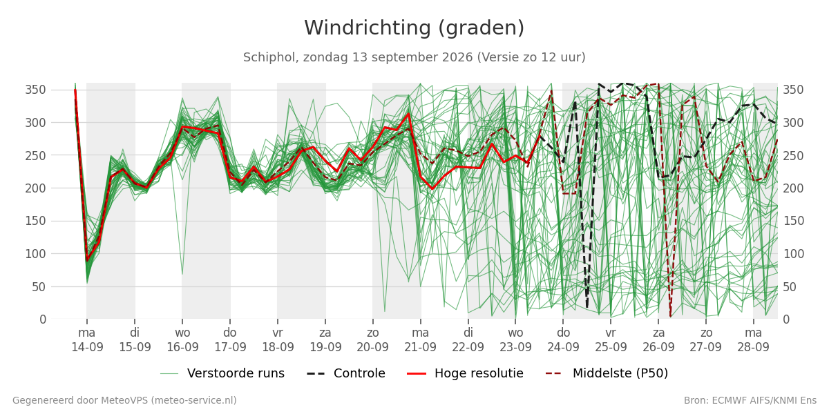 Windrichting Schiphol