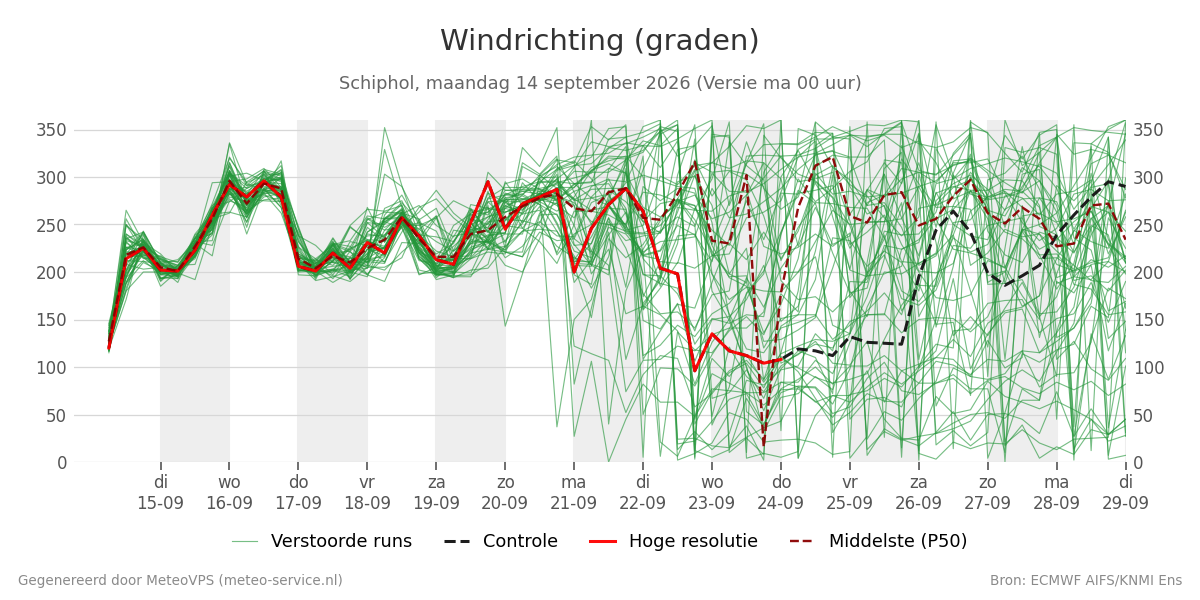 Windrichting Schiphol