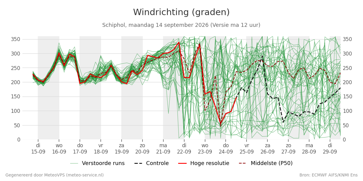 Windrichting Schiphol