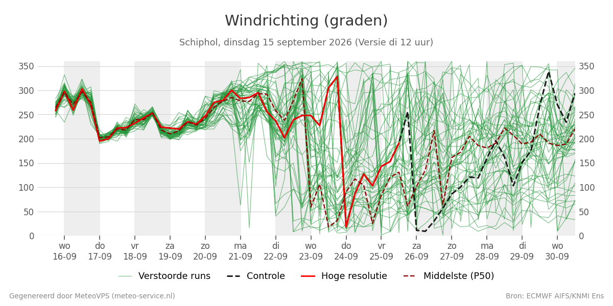 Windrichting Schiphol
