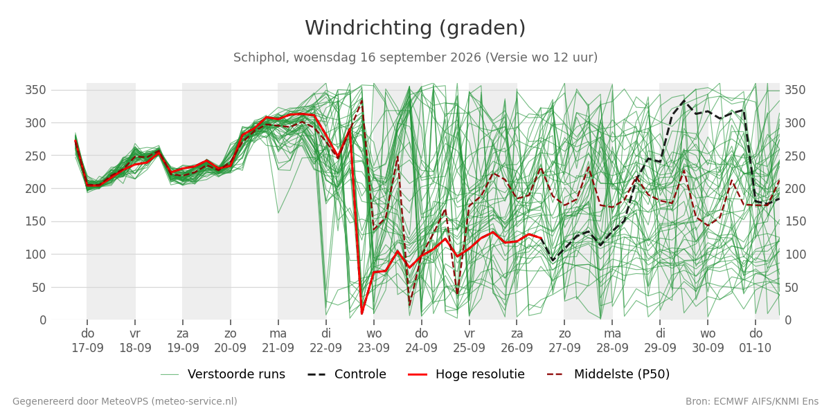 Windrichting Schiphol