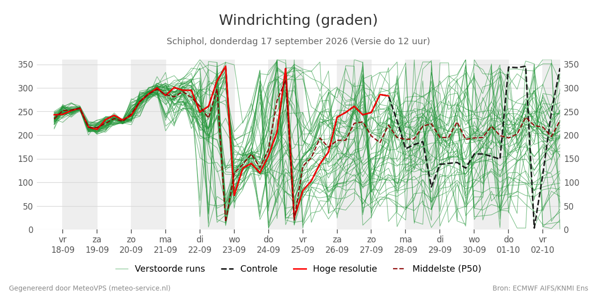 Windrichting Schiphol