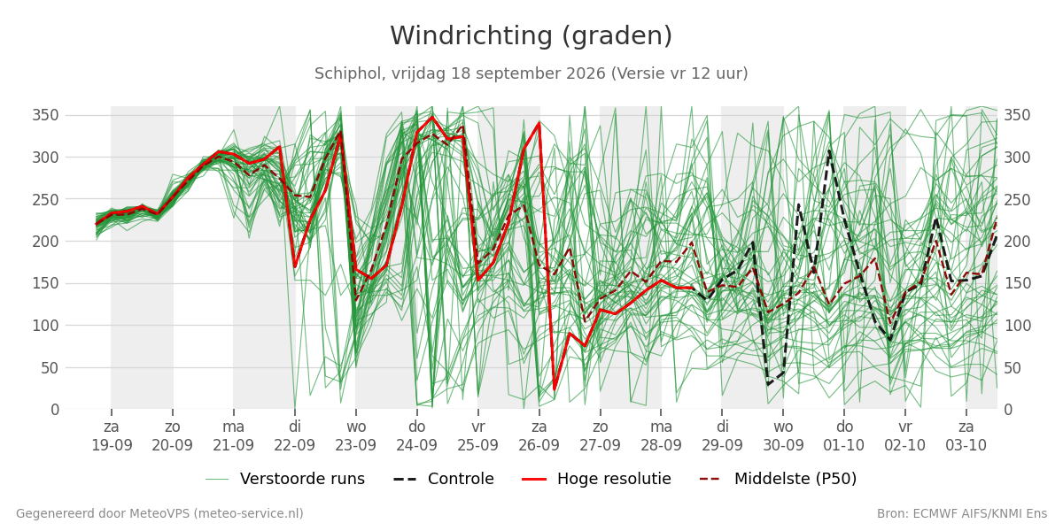 Windrichting Schiphol
