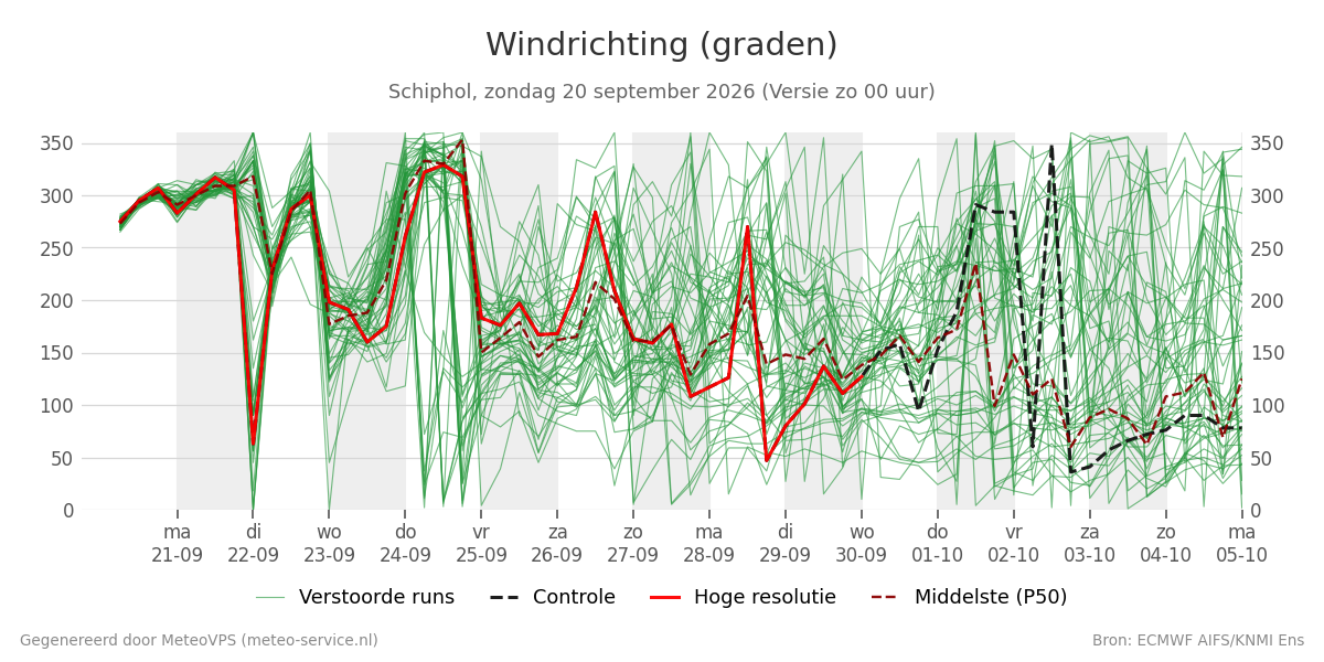 Windrichting Schiphol
